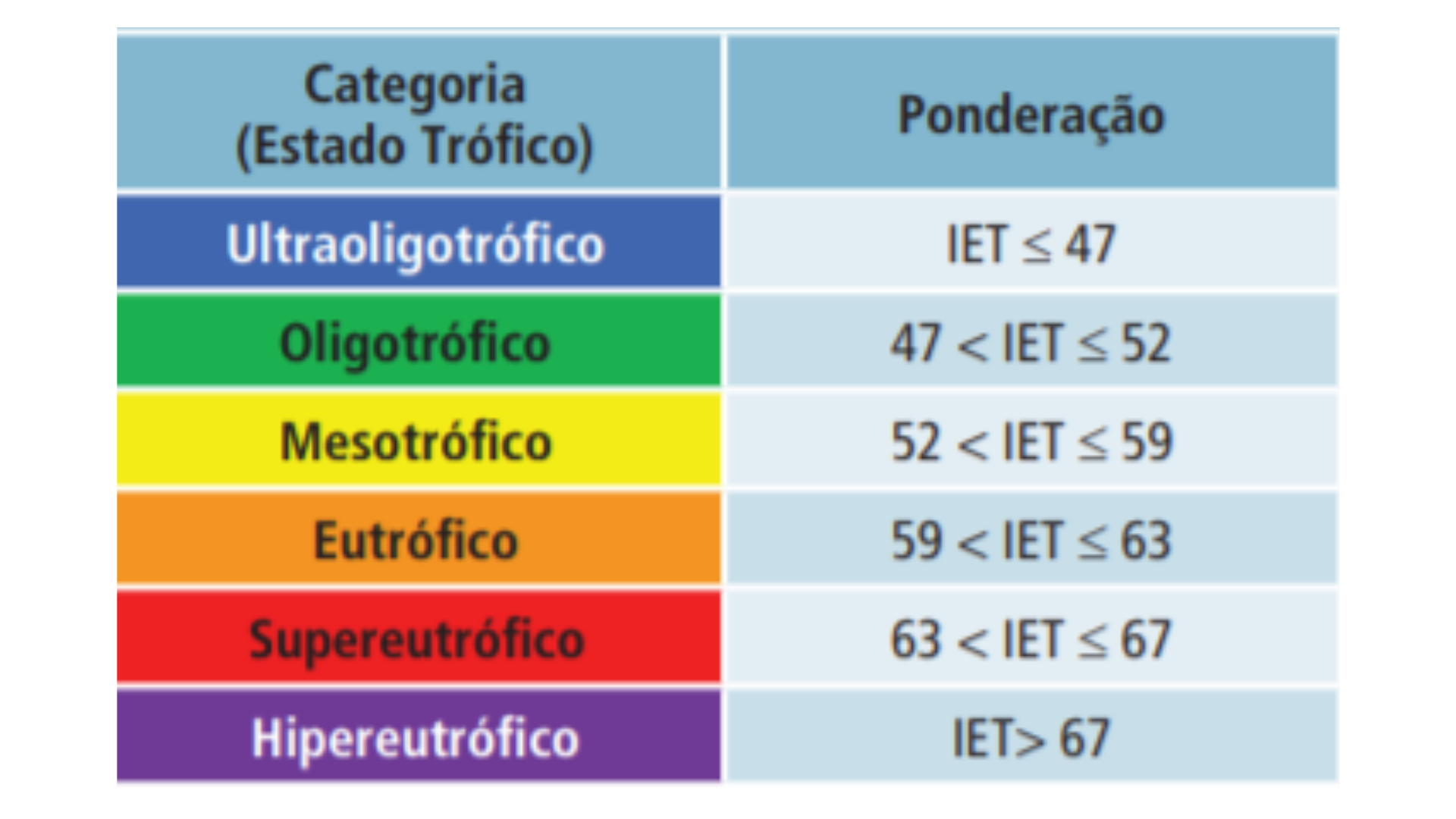 Classificação do Estado Trófico